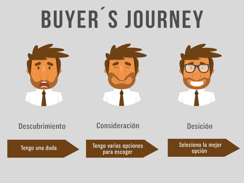 buyer´s journey