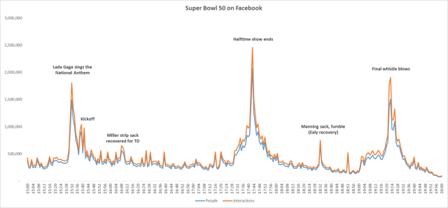 facebook-super-bowl-tracker